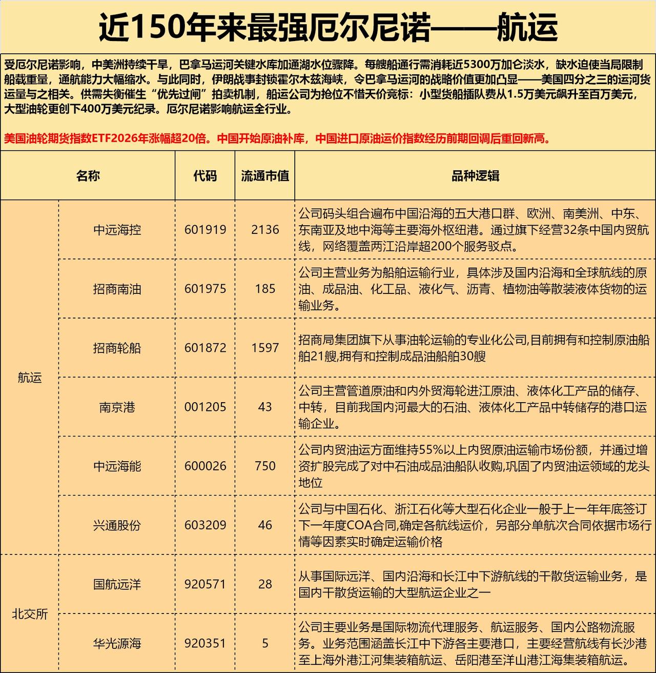 厄尔尼诺搅动全球航运，这条主线迎来变局🚢

近150年最强厄尔尼诺效应正在持续