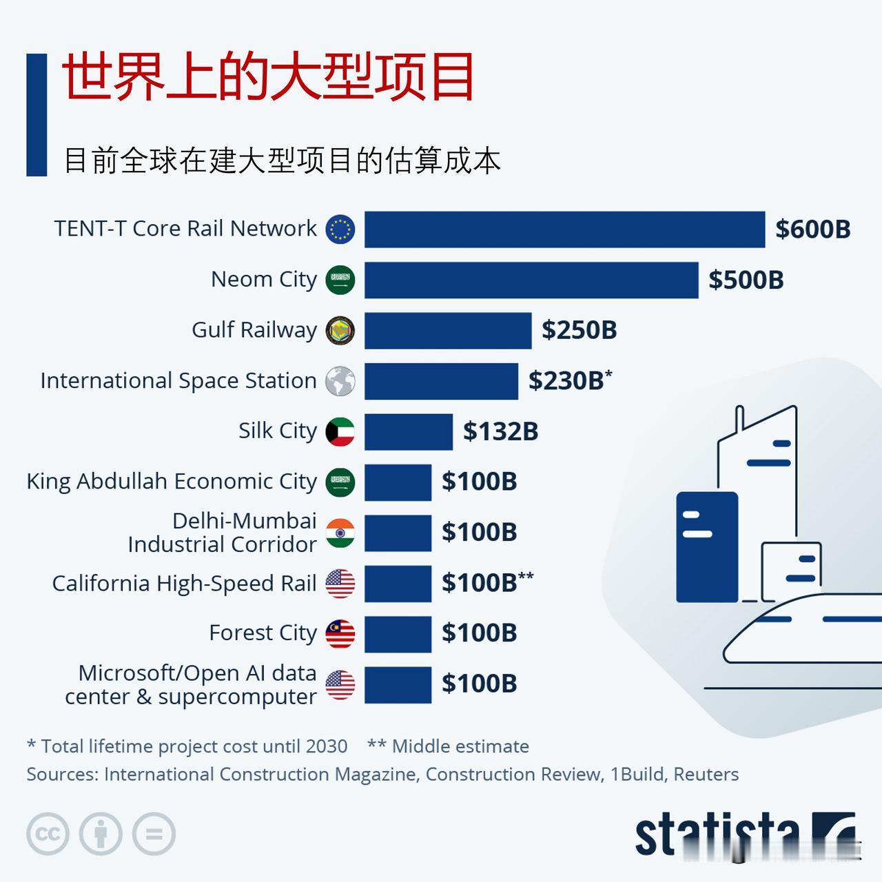世界上的耗资最大的10个大型项目

大型项目（Megaproject）在全球范围