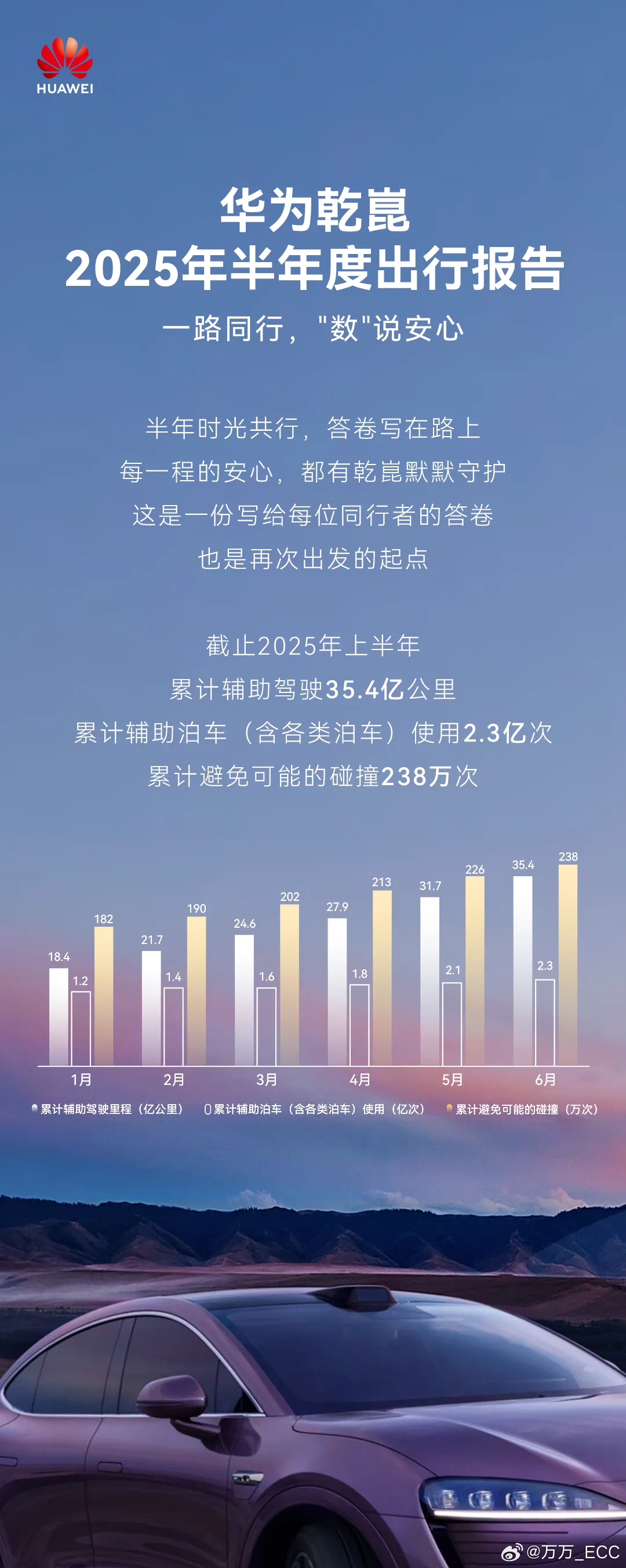 今天华为乾崑发布半年度智驾数据，借着报告再聊一聊看法，不然真的被打成小黑子。[汗
