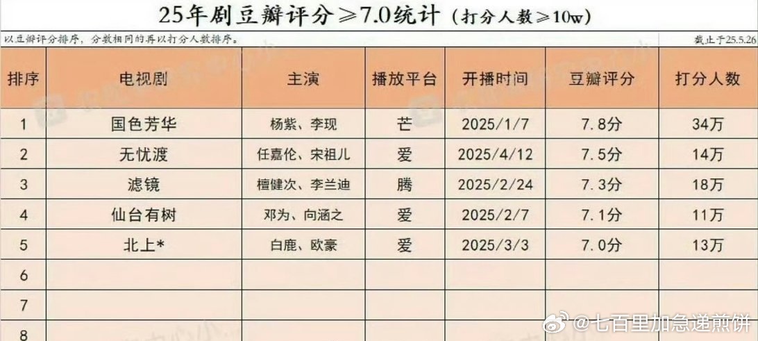 25年目前db评分超过七分的剧：《国色芳华》、《无忧渡》、《滤镜》、《仙台有树》