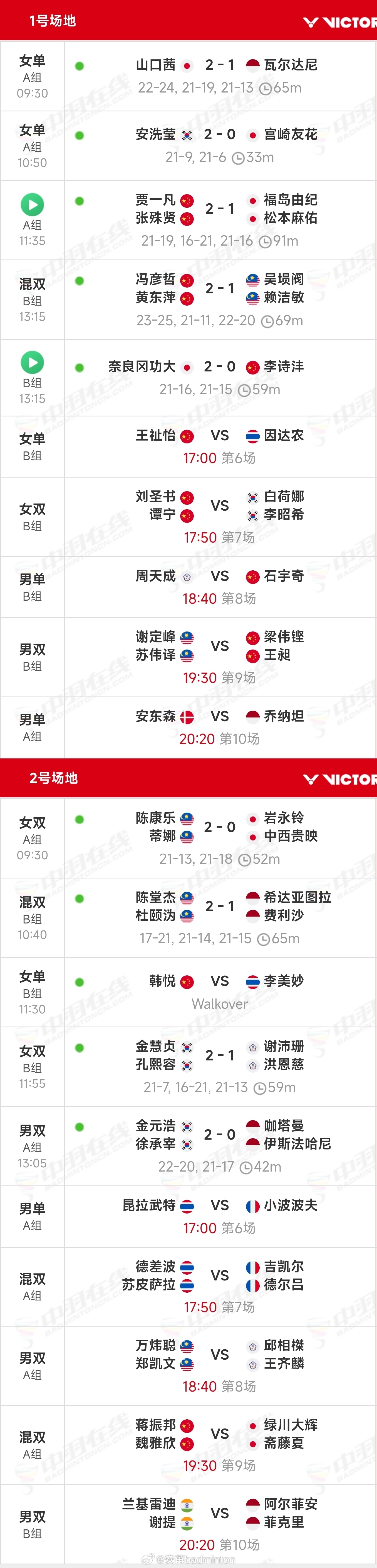 2025年世界羽联年终总决赛今日上半场比赛结束🔚下半场比赛17:00开始！ 