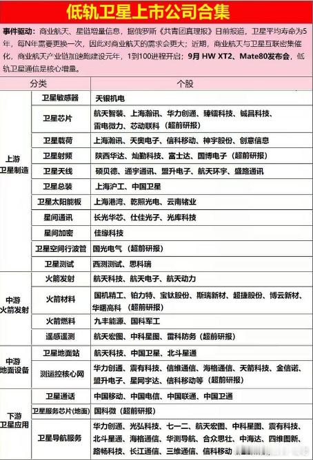 卫星放心也要注意一下，未来还是有预期存在的 ​​​