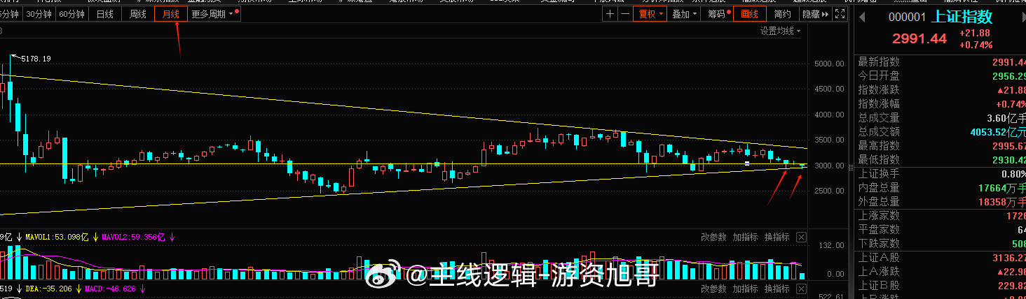 A股年底红包行情悄然来了，这一次多久体量上到5000亿？日线级别来看明天大概率是