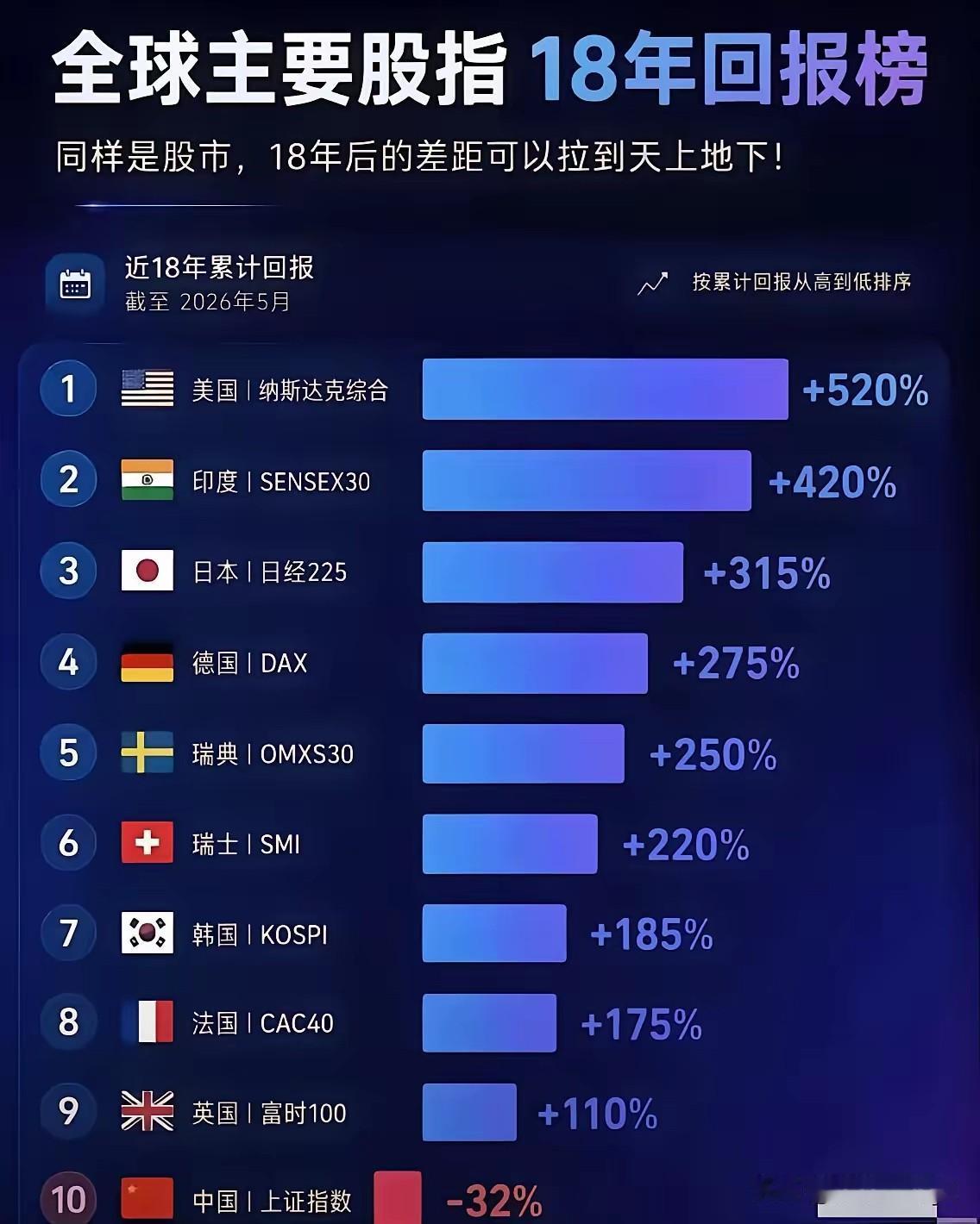 最扎心的18年数据！中国经济领跑全球，股市却全球垫底😡
 
给大家看一组赤裸裸