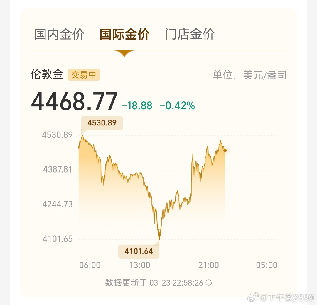 黄金要跌到什么时候？今晚就反弹冲击1000元/克。 白天黄金跌近400美元，晚上