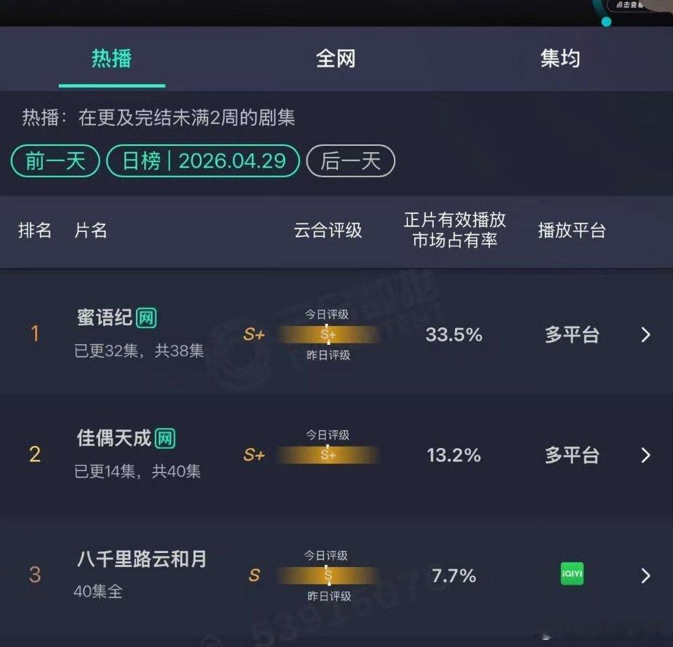 佳偶天成，云合又新高！评级也有了， S+！这剧除任嘉伦外都不知名，完全单扛，牛啊