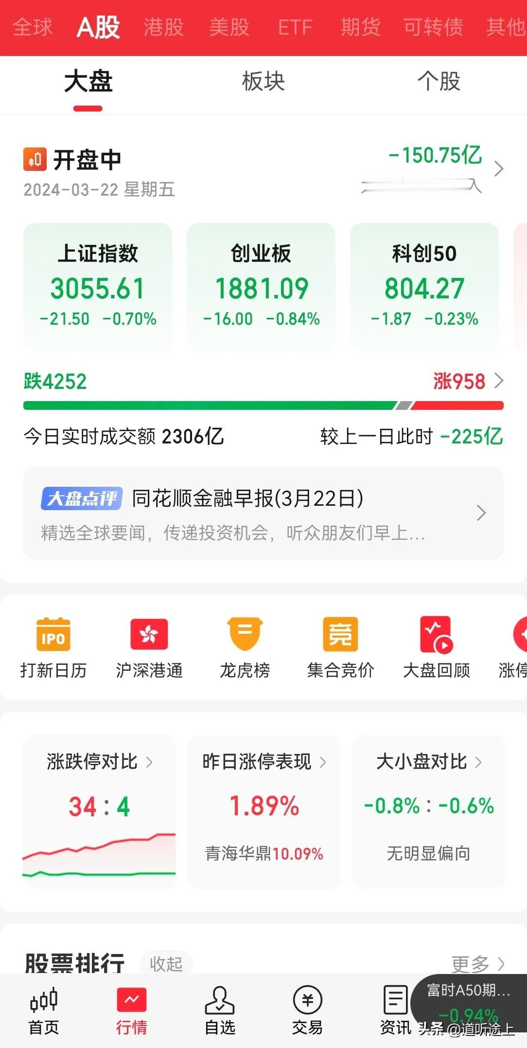 自从本周转融通恢复交易以来，即便是 T+1,也改变不了做空本质，本周走势异常艰难