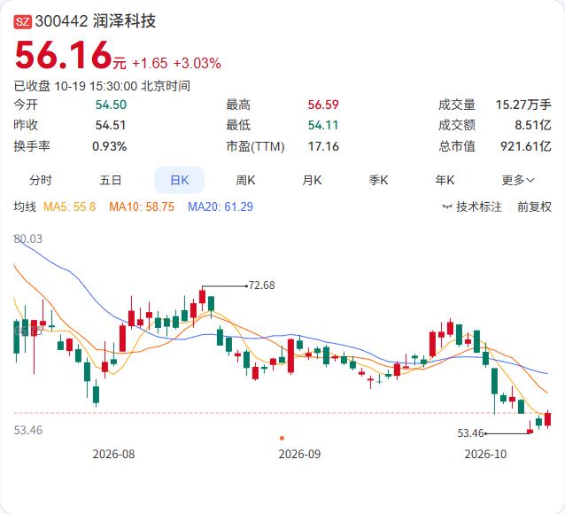 润泽科技的控股股东京津冀润泽启动了增持计划，截至公告日已累计增持149.41万股