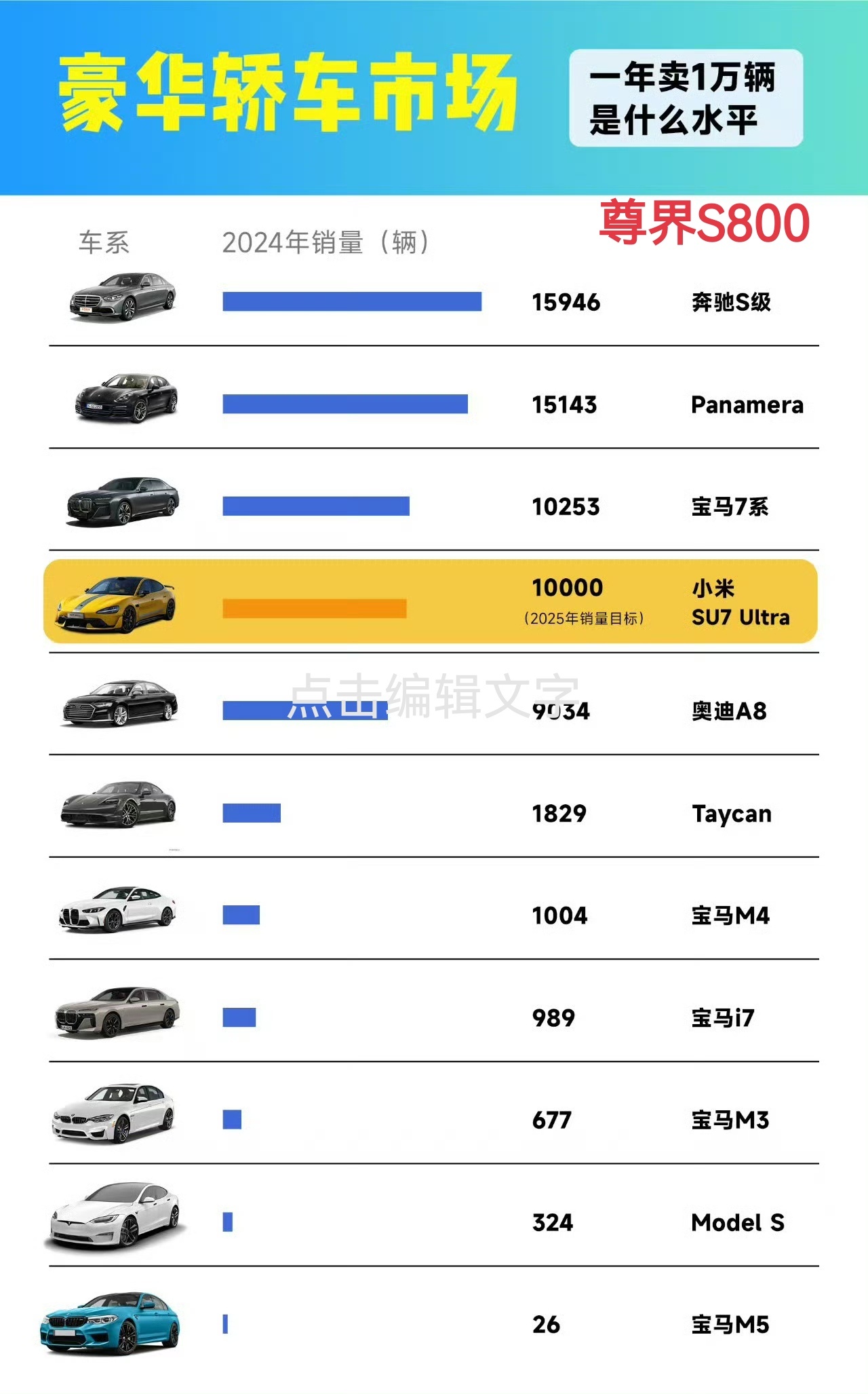 ok，答案已经很明显了，小米SU7 Ultra今年销量目标1万台，那么100到1