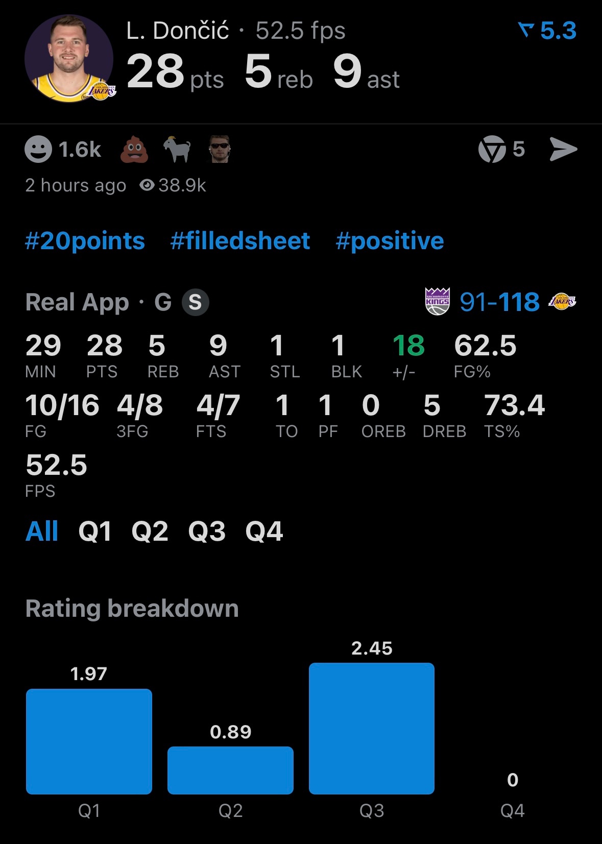 东契奇28分5板9助攻，投篮16投10中，三分8投4中，罚球7中4。高效输出。里