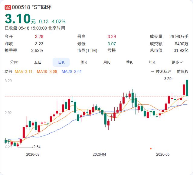 *ST四环摘帽重生！5月20日起变回“四环生物”，涨跌幅恢复10%

今晚ST四