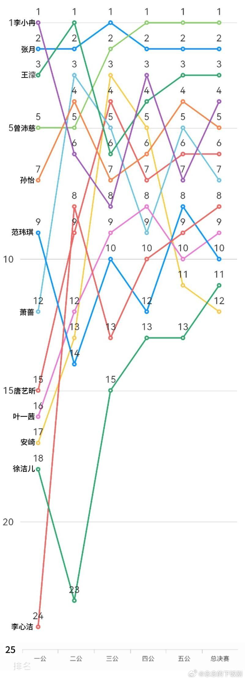 乘风破浪的姐姐12位成团姐姐的六次个喜排名这季就这样结束了！乘风破浪的姐姐‖ 