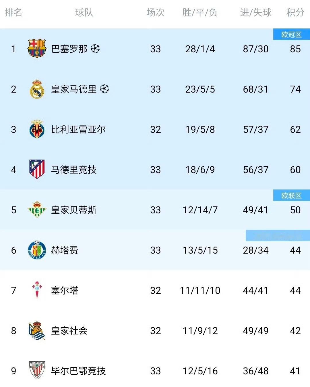 西甲积分榜大变局！巴萨11分遥遥领先 最快一轮加冕 德比决战定乾坤西甲第32轮焦
