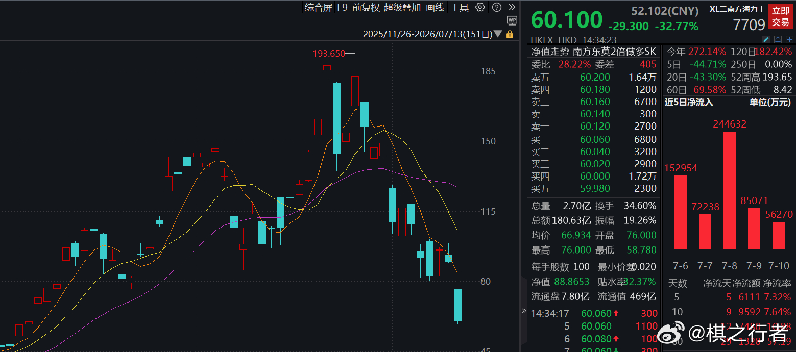 SK海力士大跌原因 基本面依然没问题，还是涨太多了，“不至于”，看2倍做多海力士