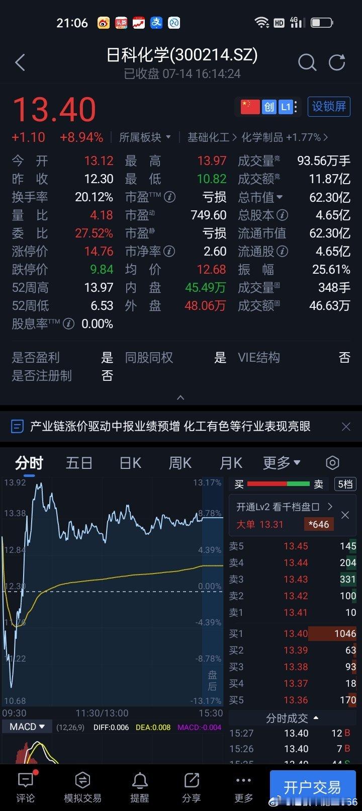 周二盘前推荐股：日科化学300214早盘集合竞价&开盘半小时（剧烈分歧杀跌）高开