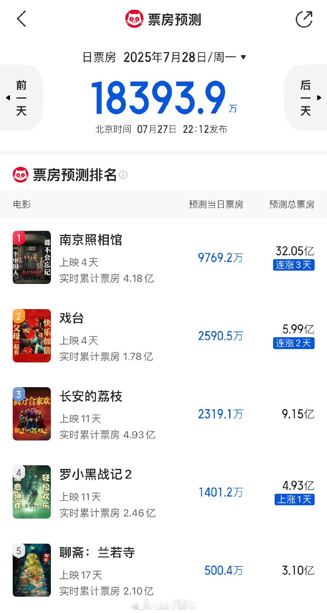 南京照相馆猫眼预测32亿 刘昊然要回宫了！！！！现在真95top了 ​​​