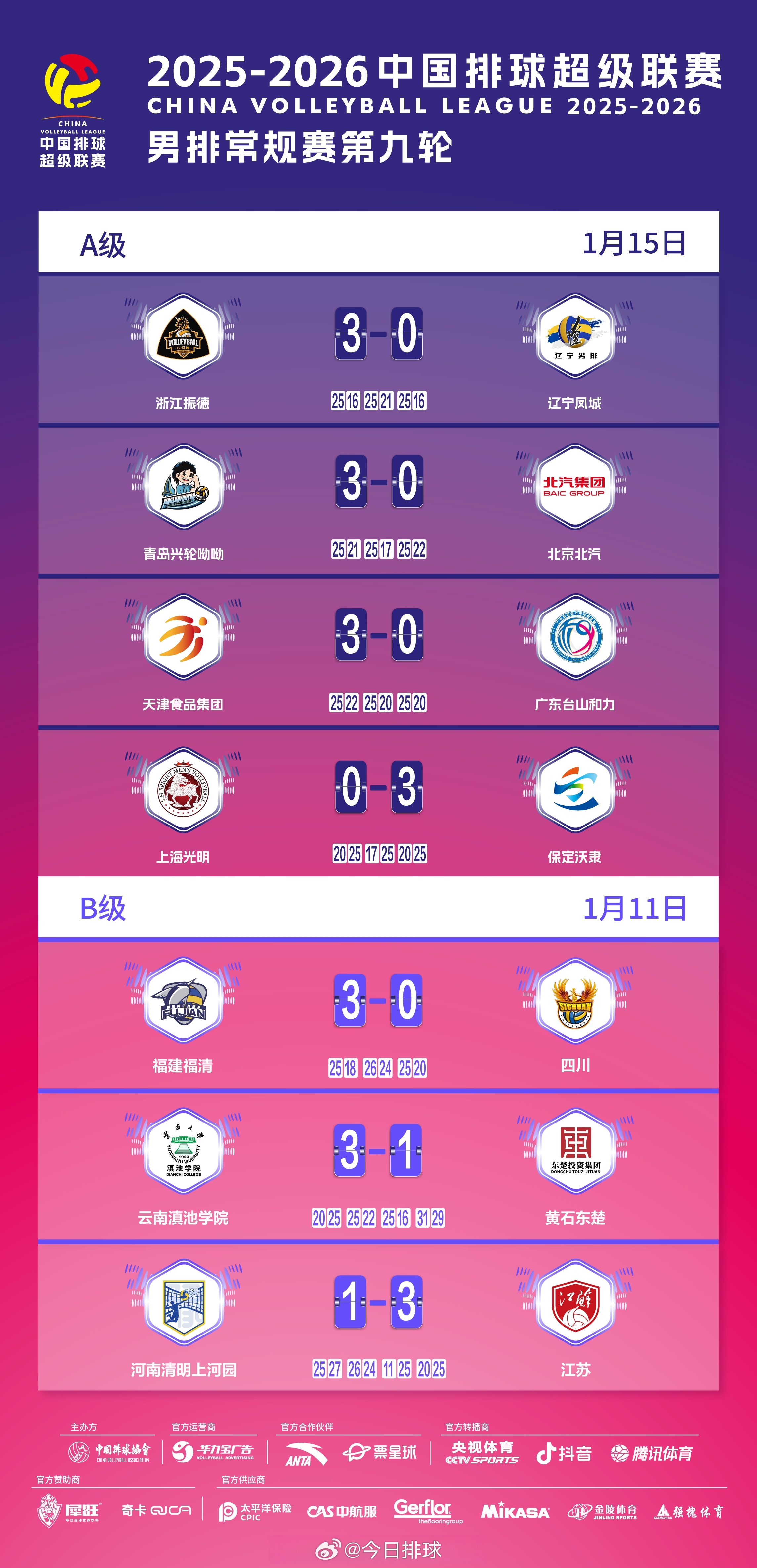 2025-2026中国男排超级联赛 A级和B级常规赛第9轮比赛结果，和此轮结束后