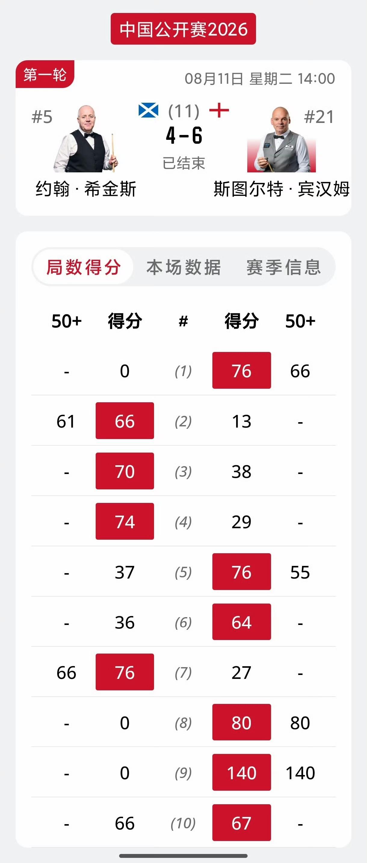 本赛季的希金斯是什么情况？上海大师赛首轮被特鲁姆普零封，中国公开赛首轮被宾汉姆逆