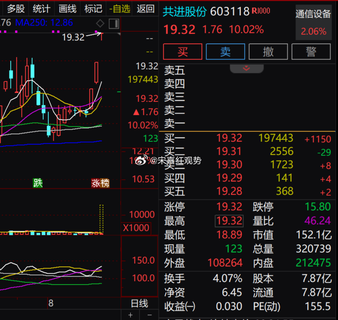 $共进股份 sh603118$ 当前股价 19.32 元，目前封上涨停，日内最低