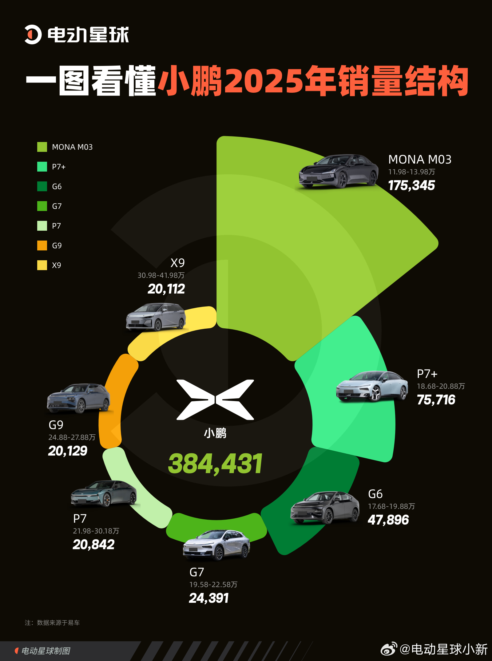 回顾小鹏汽车 2025 年的车型销量结构，各车型市场分化明显。MONA M03 