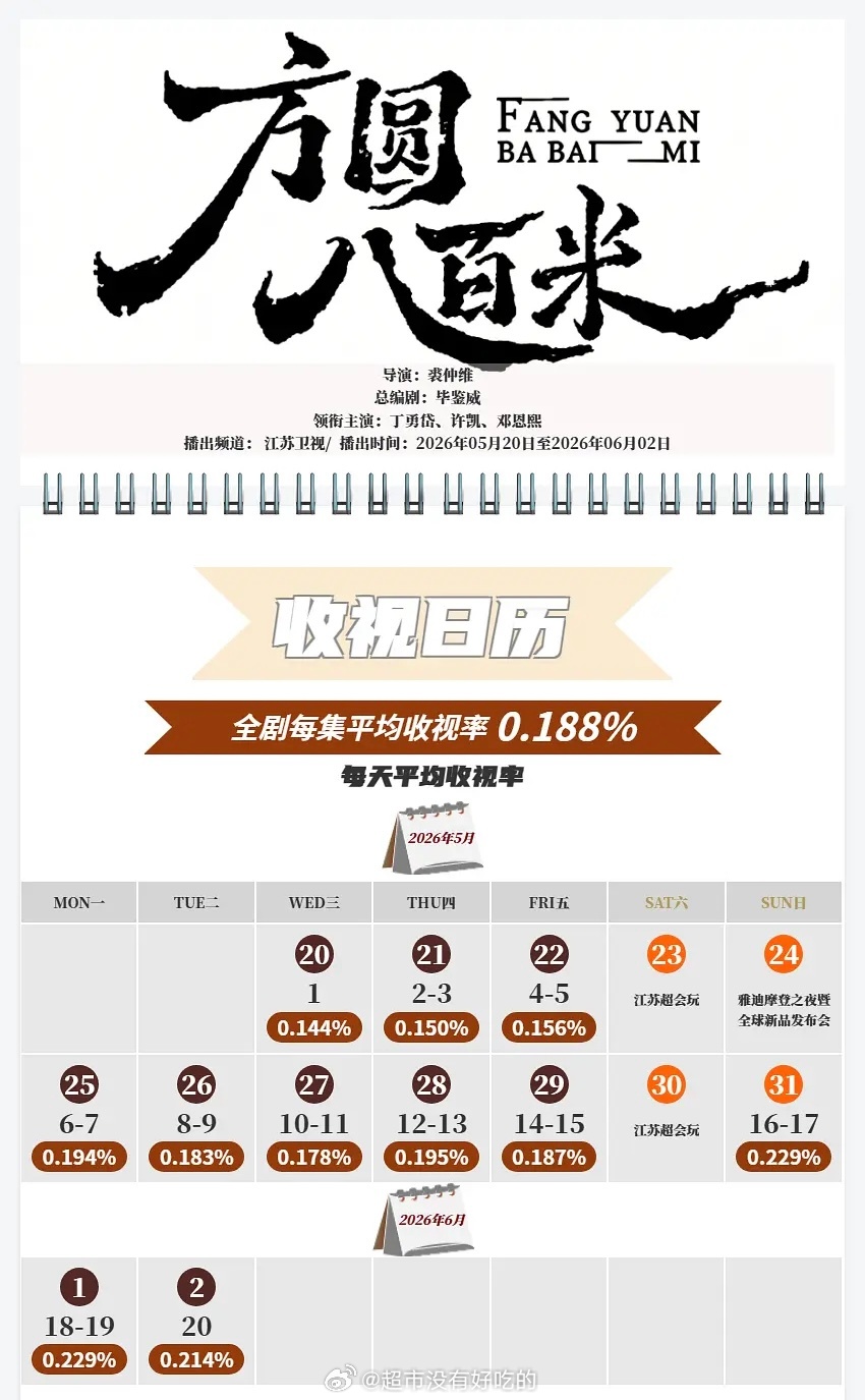 CVB收视日历许凯《方圆八百米》江苏卫视每集平均收视率cvb:0.188%目前暂