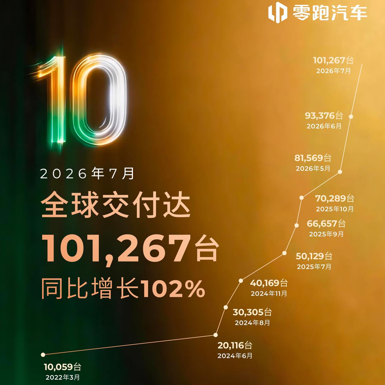 月销突破 10 万台，正式晋升新势力龙头！同比暴涨 102%，零跑为什么这么牛？