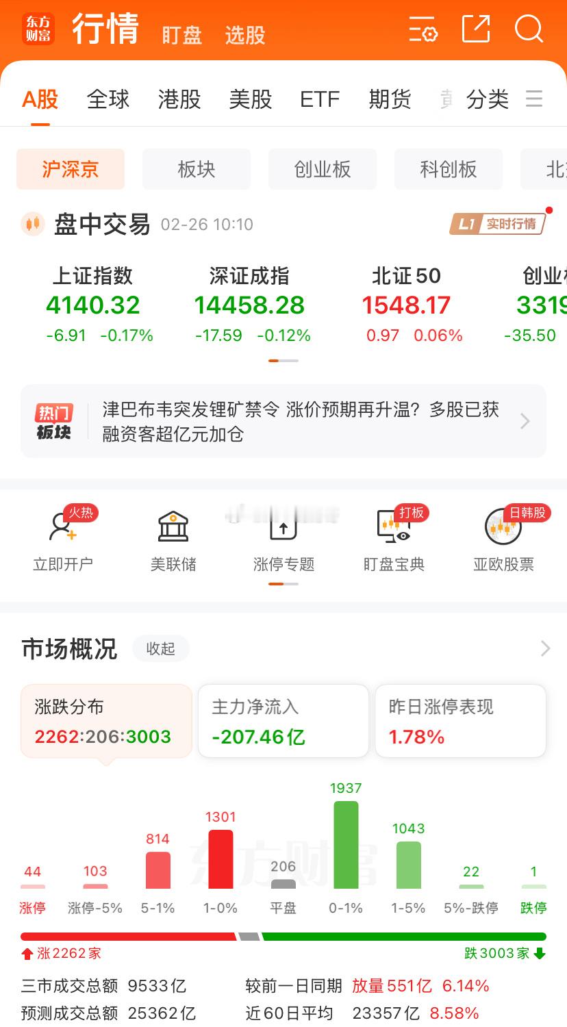 今天早盘走的算是坏里透着好，为什么这么说呢，一方面市场2800多家下跌，盘面缺乏