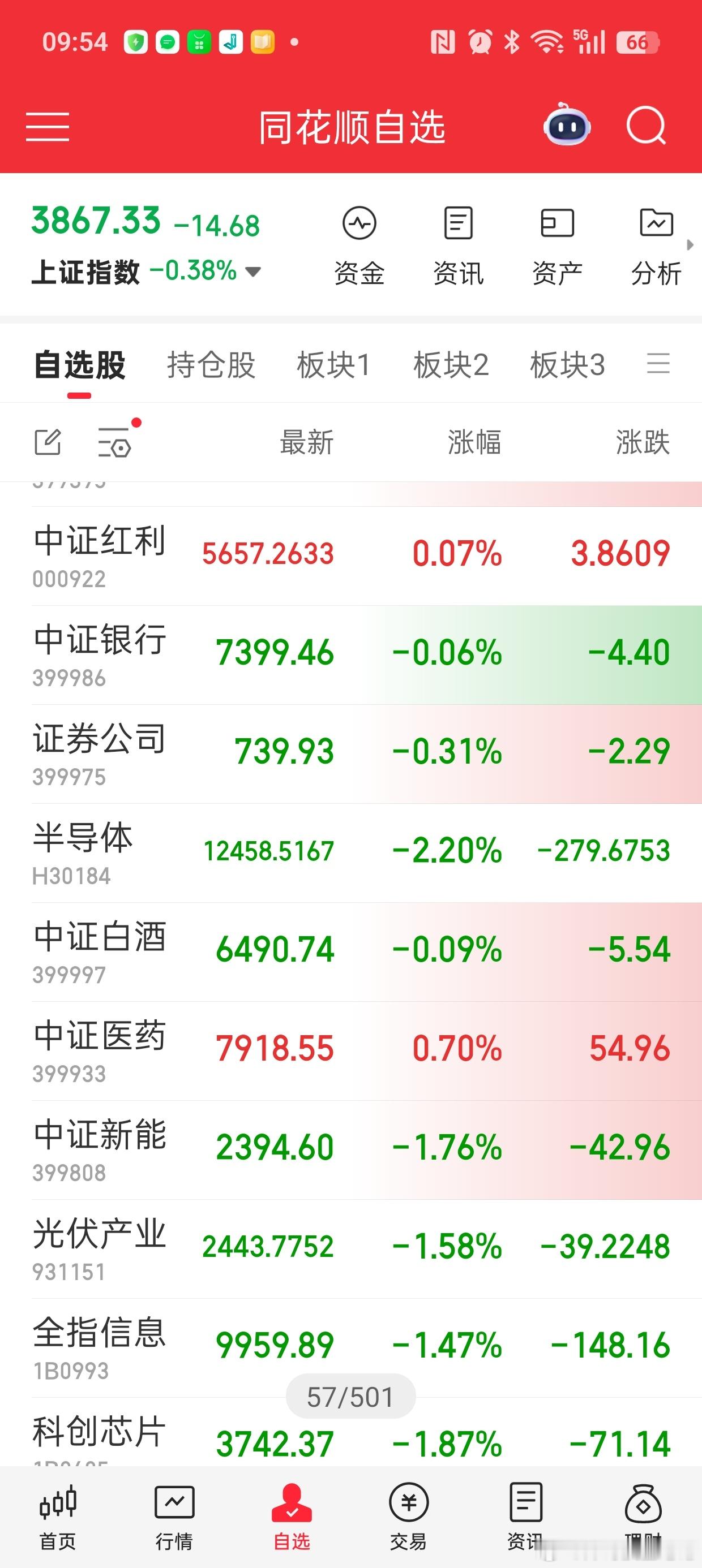 不要犹豫了，红利+医药组合，就是未来2年最好的搭配哈！ 