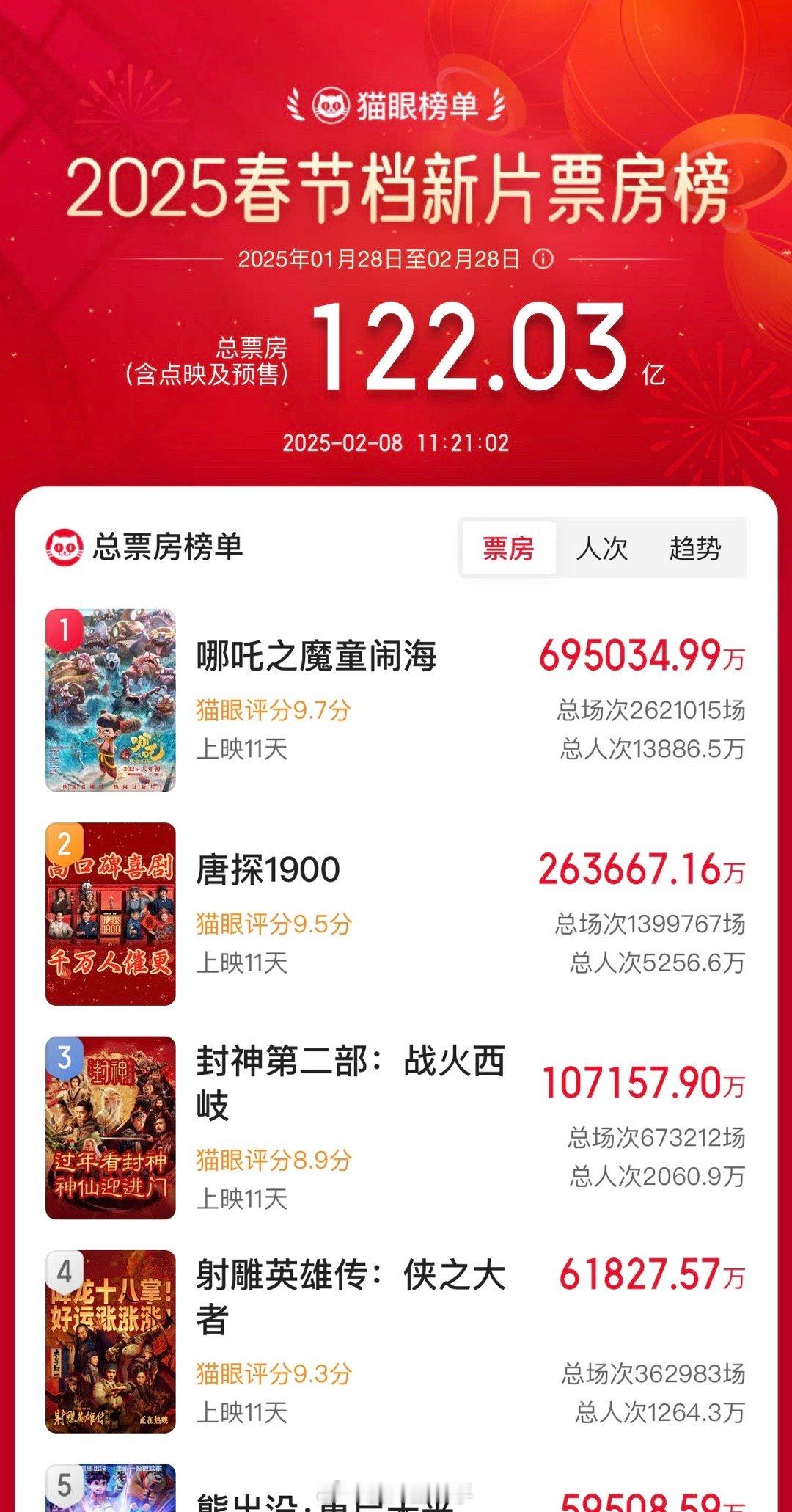 哪吒2总票房破70亿  哪吒2票房破70亿 哪吒2票房马上就要破70亿了！所以呢