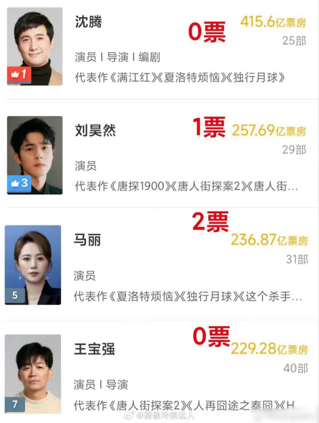 沈腾刘昊然马丽王宝强奖缘沈腾马丽王宝强刘昊然奖缘哇 