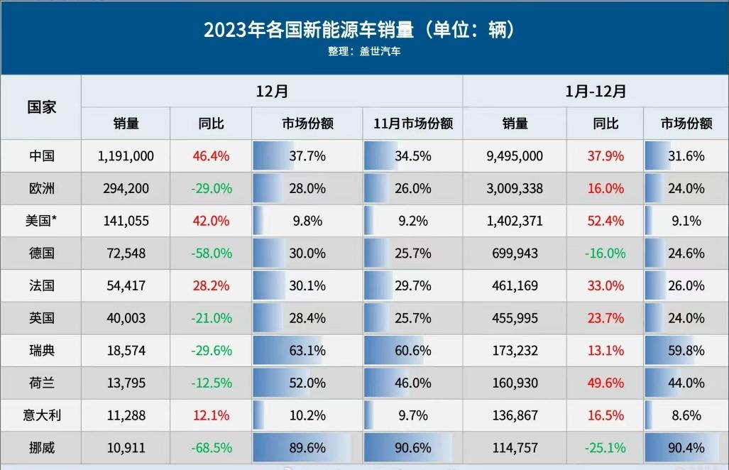 2023年各国新能源车销量统计，一目了然可以看清中国新能源车市场的体量到底有多庞