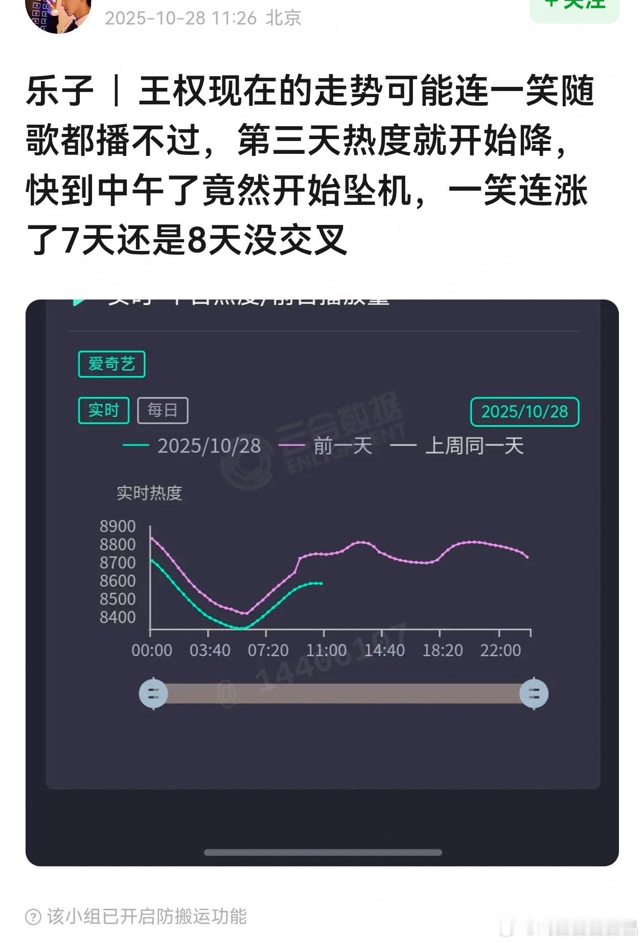 我觉得应该不如一笑随歌，一笑其实蛮不错的，男三秦天宇也很出圈。 ​​​