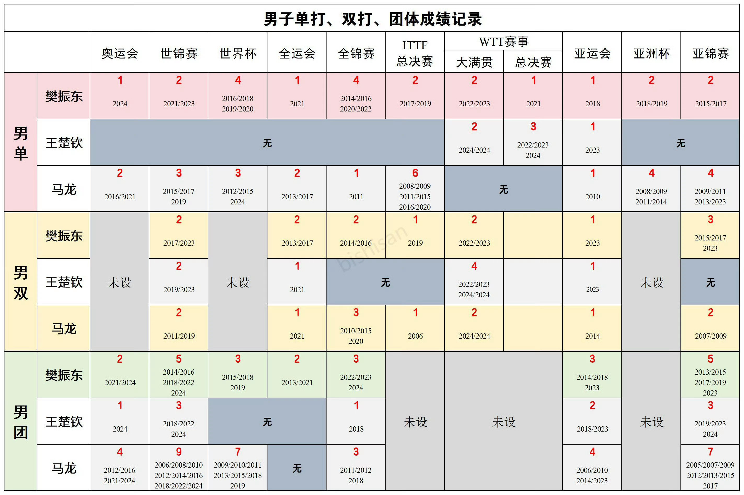 樊振东[超话]  哇噻！是唯一一个集齐青年赛事大满贯、成人赛事单打超级全满贯、双