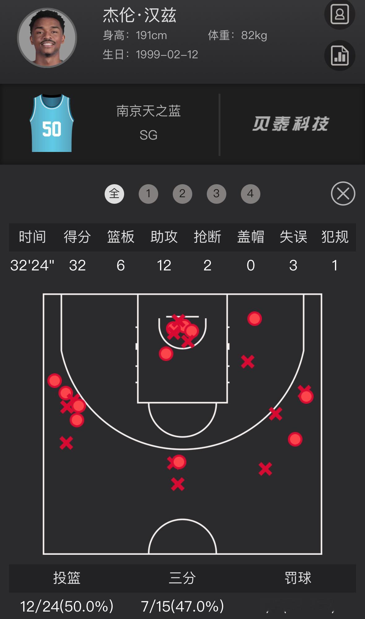 同曦新签的小外援杰伦·汉兹今天首秀32分12助攻6篮板，三分15中7，正负值+4