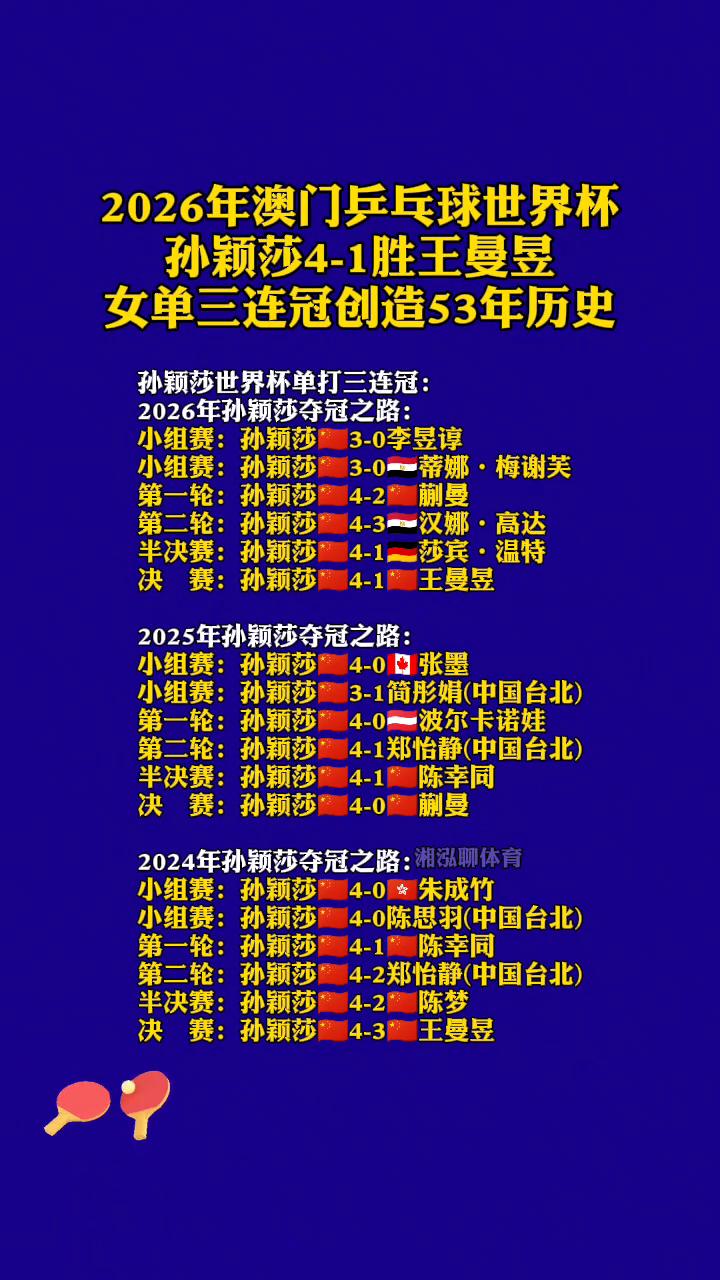 2026年澳门乒乓球世界杯，孙颖莎4-1胜王曼昱，女单三连冠创造53年历史。
湘