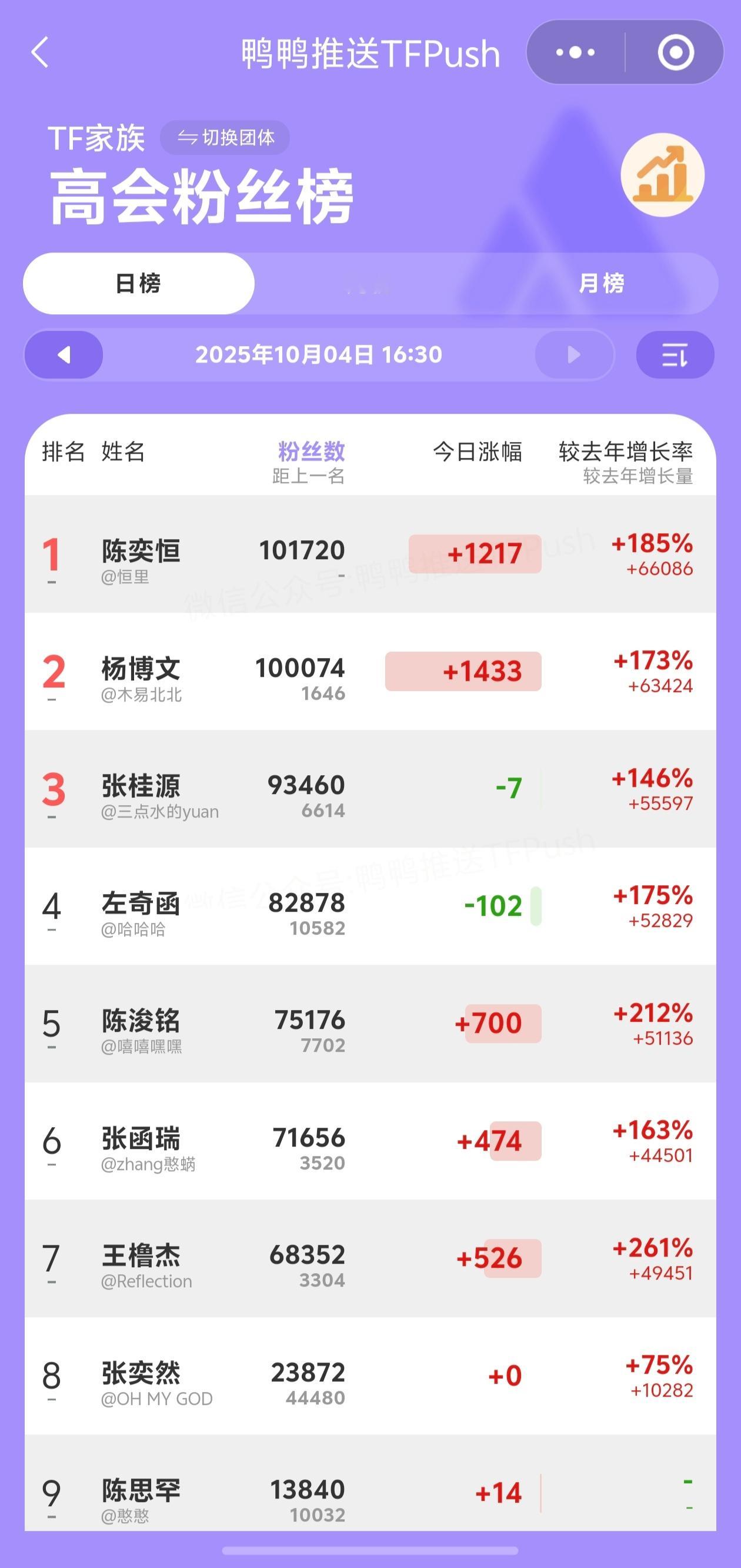 【杨博文】杨博文高会粉丝破10w了 ​​​