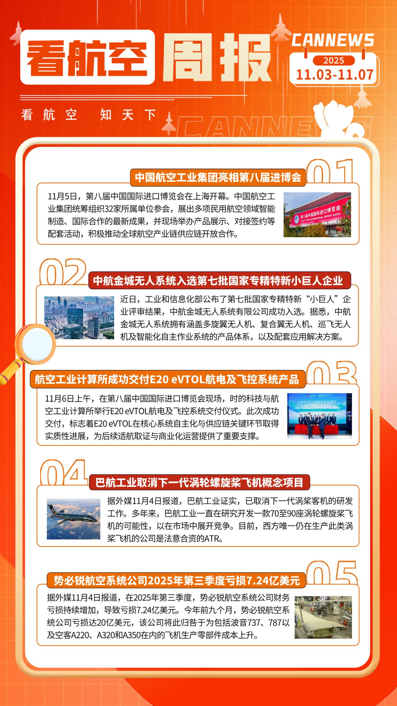 11.7周报
中国航空工业集团亮相第八届进博会
中航金城无人系统入选第七批国家专