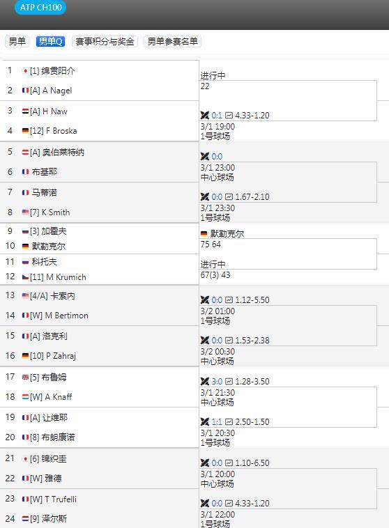 日本老将锦织圭参加法国CH100挑战赛，
开启了他的2026赛季的旅程。
首轮对