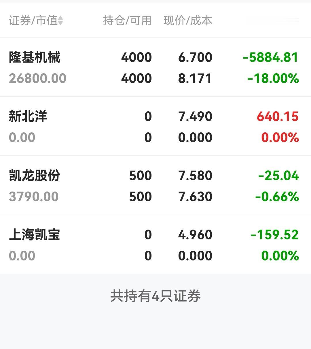 减仓了，一共四只股票，清掉两只，还留两只。这种行情实在太差了，不能重仓，涨了的都