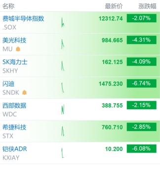 美股存储股，崩了。

10月12日夜，财联社消息：闪迪跌6.74%，美光科技跌超