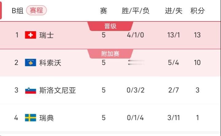 科索沃世界排名第84位，不过他们在小组排第二，领先第三名7分，晋级附加赛已是板上