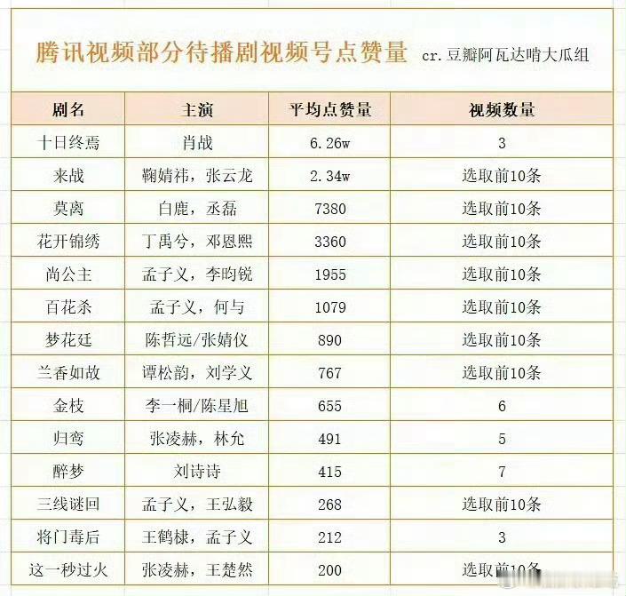 居然这么快就有表了 