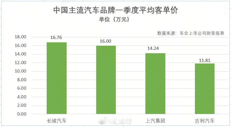 一季度各个车企的客单价数据出来了，有点意思。长城16.76万、比亚迪16万、上汽