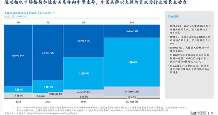 超越GoPro 2025年Q3大疆運動相機全球市占第一達66%