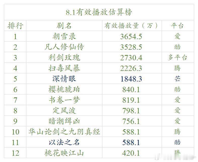 8.1云合估算播放量 ​​​