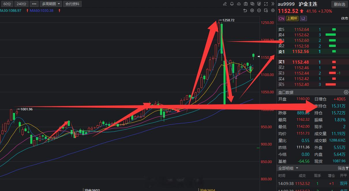 做交易最重要的是什么？这是一个非常经典且深邃的问题。做交易最重要的是什么？不同阶