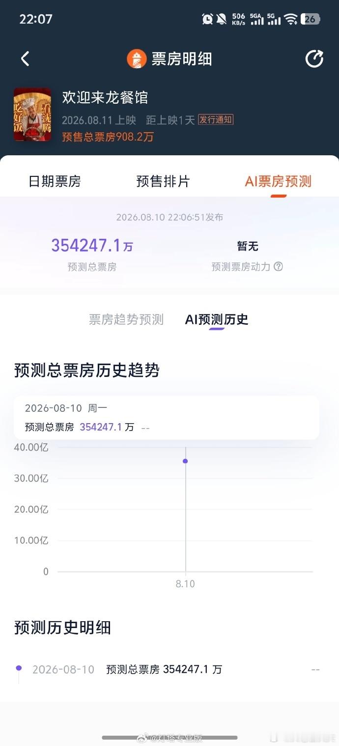 今天无冕影帝沈腾的电影《欢迎来龙餐馆》正式上映了，能在蜘蛛侠和奥德赛的夹击中成为