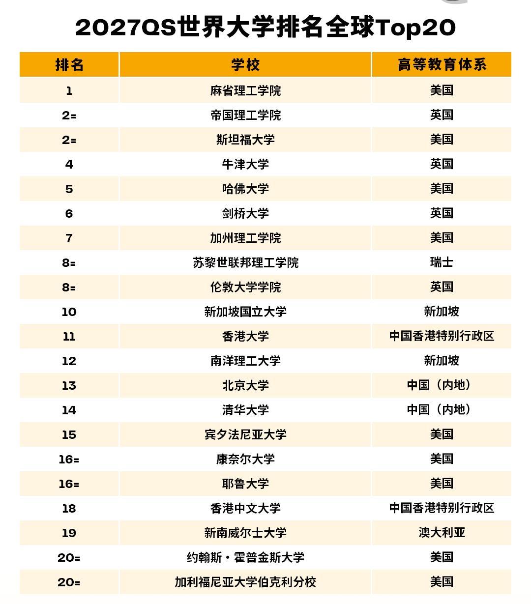 QS最新排行榜推出，北大清华基本徘徊不前，13，14，这也是唯一一个把北大排在清