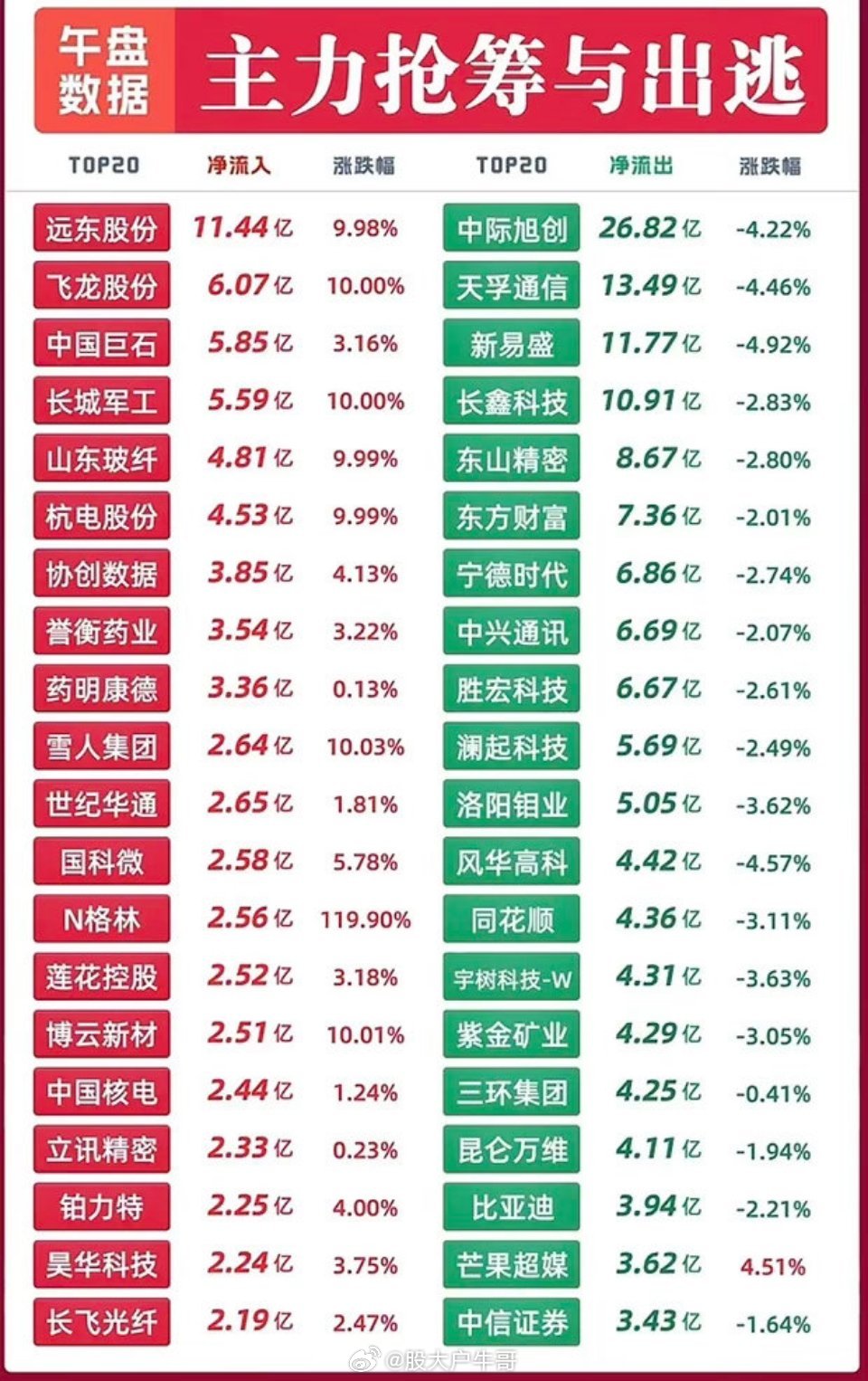 看这份午盘资金数据，能很直观看到资金在做调换。流入这边，远东股份、山东玻纤、杭电