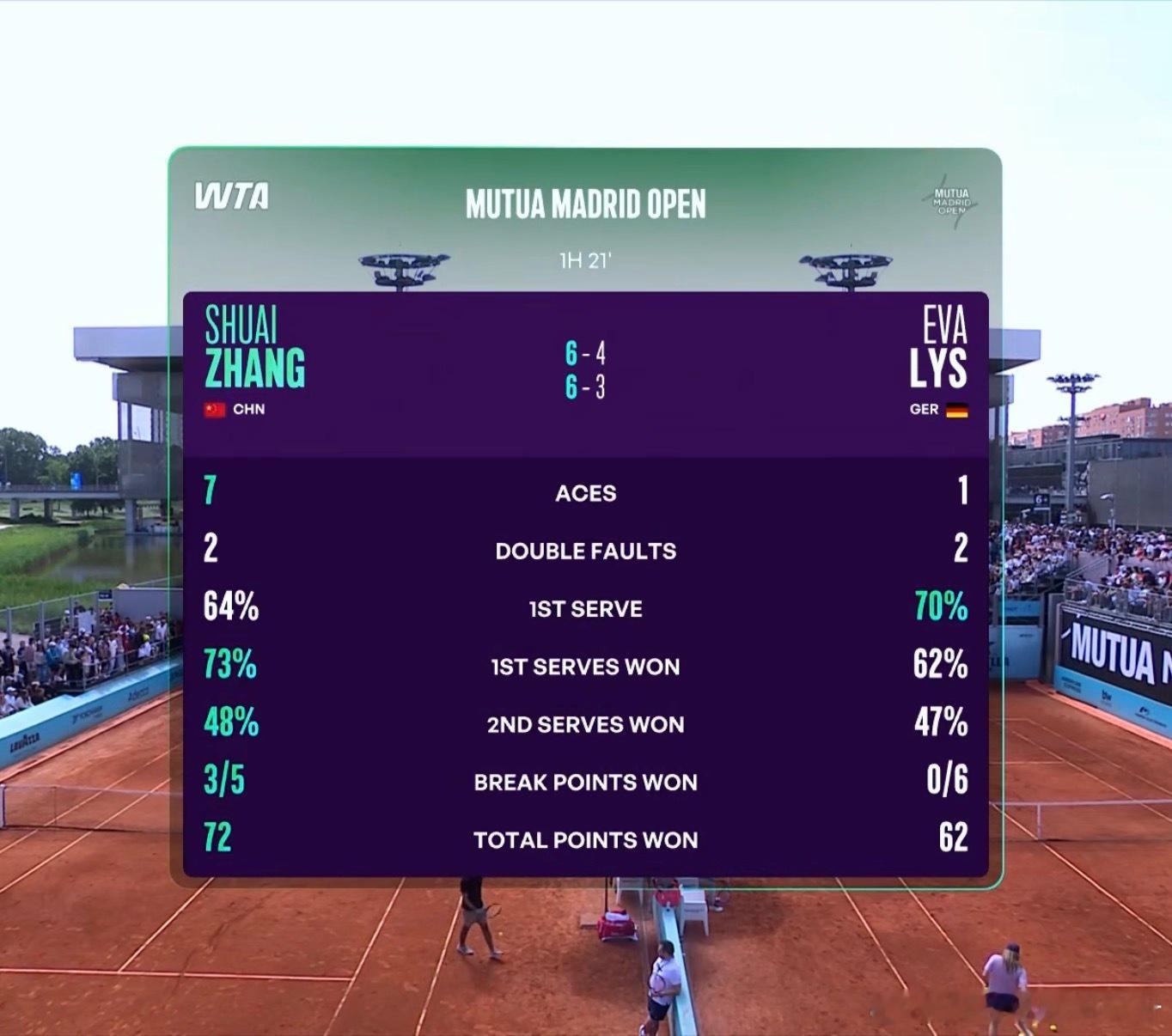 🟠WTA1000马德里女单正赛首轮✅🇨🇳张帅6-4/6-3击败🇩🇪利斯